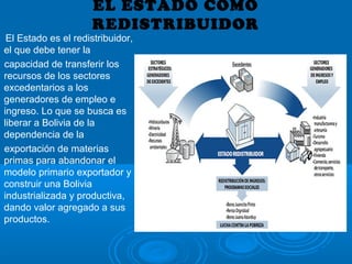 EL ESTADO COMO
REDISTRIBUIDOR
El Estado es el redistribuidor,
el que debe tener la
capacidad de transferir los
recursos de los sectores
excedentarios a los
generadores de empleo e
ingreso. Lo que se busca es
liberar a Bolivia de la
dependencia de la
exportación de materias
primas para abandonar el
modelo primario exportador y
construir una Bolivia
industrializada y productiva,
dando valor agregado a sus
productos.
 