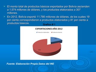  El monto total de productos básicos exportados por Bolivia asciendenEl monto total de productos básicos exportados por Bolivia ascienden
a 1.574 millones de dólares, y los productos elaborados a 307a 1.574 millones de dólares, y los productos elaborados a 307
millones.millones.
 En 2012, Bolivia exportó 11.766 millones de dólares, de los cuales 19En 2012, Bolivia exportó 11.766 millones de dólares, de los cuales 19
por ciento correspondieron a productos elaborados y 81 por ciento apor ciento correspondieron a productos elaborados y 81 por ciento a
productos básicos.productos básicos.
Fuente: Elaboración Propia Datos del INE
Grafico # 1
 