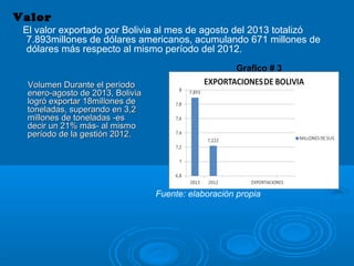 Valor
El valor exportado por Bolivia al mes de agosto del 2013 totalizó
7.893millones de dólares americanos, acumulando 671 millones de
dólares más respecto al mismo período del 2012.
Grafico # 3
Volumen Durante el períodoVolumen Durante el período
enero-agosto de 2013, Boliviaenero-agosto de 2013, Bolivia
logró exportar 18millones delogró exportar 18millones de
toneladas, superando en 3,2toneladas, superando en 3,2
millones de toneladas -esmillones de toneladas -es
decir un 21% más- al mismodecir un 21% más- al mismo
período de la gestión 2012.período de la gestión 2012.
Fuente: elaboración propia
 