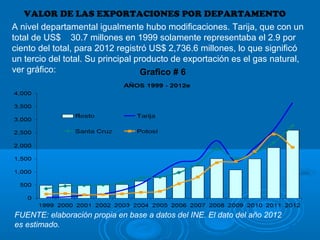 VALOR DE LAS EXPORTACIONES POR DEPARTAMENTO
FUENTE: elaboración propia en base a datos del INE. El dato del año 2012
es estimado.
A nivel departamental igualmente hubo modificaciones. Tarija, que con un
total de US$ 30.7 millones en 1999 solamente representaba el 2.9 por
ciento del total, para 2012 registró US$ 2,736.6 millones, lo que significó
un tercio del total. Su principal producto de exportación es el gas natural,
ver gráfico: Grafico # 6
 