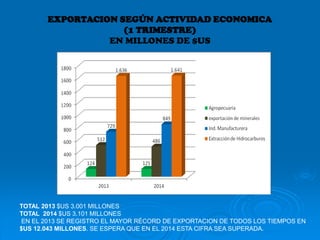 EXPORTACION SEGÚN ACTIVIDAD ECONOMICA
(1 TRIMESTRE)
EN MILLONES DE $US
TOTAL 2013 $US 3.001 MILLONES
TOTAL 2014 $US 3.101 MILLONES
EN EL 2013 SE REGISTRO EL MAYOR RÉCORD DE EXPORTACION DE TODOS LOS TIEMPOS EN
$US 12.043 MILLONES. SE ESPERA QUE EN EL 2014 ESTA CIFRA SEA SUPERADA.
 