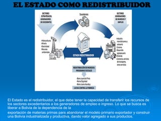 EL ESTADO COMO REDISTRIBUIDOR
El Estado es el redistribuidor, el que debe tener la capacidad de transferir los recursos de
los sectores excedentarios a los generadores de empleo e ingreso. Lo que se busca es
liberar a Bolivia de la dependencia de la
exportación de materias primas para abandonar el modelo primario exportador y construir
una Bolivia industrializada y productiva, dando valor agregado a sus productos.
 