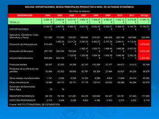 BOLIVIA: EXPORTACIONES, SEGÚN PRINCIPALES PRODUCTOS A NIVEL DE ACTIVIDAD ECONÓMICA
(En miles de dólares)
DESCRIPCION 2004 2005 2006 2007 2008 2009 2010 2011 2012(p)
TOTAL(1)
2.265.18
8
2.948.08
4
4.231.91
8
4.889.70
5
7.058.00
8
5.486.40
6
7.052.12
8
9.215.28
0
11.967.74
7
EXPORTACIONES
2.194.57
0
2.867.42
8
4.088.33
1
4.821.82
7
6.932.92
9
5.399.57
5
6.966.05
2
9.145.76
4
11.793.67
3
Agricultura, Ganadería, Caza,
Silvicultura y Pesca 131.580 171.563 159.537 188.463 274.427 288.405 280.146 343.984 524.904
Extracción de Hidrocarburos 815.400
1.400.20
6
2.011.23
6
2.240.03
1
3.483.37
7
2.107.29
0
2.984.41
8
4.112.44
5 5.870.952
Extracción de Minerales 297.702 350.534 793.634
1.062.47
2
1.520.77
6
1.498.48
9
1.860.99
4
2.427.05
6 2.074.252
Industria Manufacturera 949.869 945.109
1.123.92
4
1.330.86
2
1.654.34
9
1.505.39
1
1.840.49
4
2.262.28
0 3.323.564
Productos textiles 28.007 32.552 34.288 42.157 110.296 37.377 54.812 31.613 55.168
Productos de la refinación del
petróleo 35.490 43.002 48.692 50.797 65.354 27.884 30.437 36.226 38.978
Otros metales manufacturados 1.791 2.948 9.028 10.323 9.288 4.804 11.699 26.414 40.580
Otras manufacturas 18.990 26.112 28.701 37.178 33.910 29.832 58.288 46.284 62.678
Suministro de Electricidad,
Gas y Agua 19 16
REEXPORTACIONES(3) 68.103 78.109 141.291 64.276 120.692 84.327 83.701 67.463 171.955
EFECTOS PERSONALES 2.515 2.546 2.296 3.603 4.386 2.503 2.375 2.052 2.119
Fuente: INSTITUTO NACIONAL DE ESTADISTICA
 