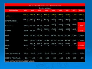 EXPORTACIONES, SEGÚN MODO DE TRANSPORTE
(En miles de dólares)
DESCRIPCION 2004 2005 2006 2007 2008 2009 2010 2011 2012(p)
TOTAL (1)
2.265.18
8
2.948.08
4
4.231.91
8
4.889.70
5
7.058.00
8
5.486.40
6
7.052.12
8
9.215.28
0
11.967.74
7
EXPORTACIONES
2.194.57
0
2.867.42
8
4.088.33
1
4.821.82
7
6.932.92
9
5.399.57
5
6.966.05
2
9.145.76
4
11.793.67
3
Ferroviario 209.643 247.040 554.672 687.058
1.056.79
2
1.055.68
8
1.278.93
7
1.622.98
3 1.254.884
Carretero 750.286 841.051
1.048.61
9
1.439.91
3
1.784.06
4
1.554.05
8
1.989.69
5
2.421.31
9 2.607.912
Fluvial 280.629 207.842 211.164 193.972 284.050 308.850 282.388 273.610 428.260
Aérea 166.818 219.323 266.901 262.966 327.247 373.689 430.614 715.407 1.631.665
Ductos 787.176
1.352.15
6
2.006.97
4
2.237.91
8
3.480.77
7
2.107.29
0
2.984.41
8
4.112.44
5 5.870.952
Otra 19 16
REEXPORTACIONES (2) 68.103 78.109 141.291 64.276 120.692 84.327 83.701 67.463 171.955
EFECTOS PERSONALES 2.515 2.546 2.296 3.603 4.386 2.503 2.375 2.052 2.119
Fuente: INSTITUTO NACIONAL DE ESTADÍSTICA
 