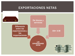 LAS
EXPORTACIONES
NETAS
Diferencia
entre las
exportaciones y
las
importaciones
De bienes y
servicios
XN= X-M
EXPORTACIONES NETAS