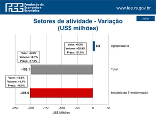 www.fee.rs.gov.br
Julho
-201.5
-198.1
6.0
-250 -200 -150 -100 -50 0 50
Indústria de Transformação
Total
Agropecuária
US$ Milhões
Setores de atividade - Variação
(US$ milhões)
Valor: +0,9%
Volume: +28,9%
Preço: -21,9%
Valor: -15,0%
Volume: +1,1%
Preço: -16,0%
Valor: -9,8%
Volume: +8,7%
Preço: -17,0%
 
