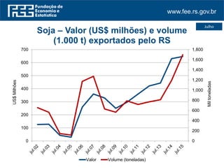 www.fee.rs.gov.br
Julho
0
200
400
600
800
1,000
1,200
1,400
1,600
1,800
0
100
200
300
400
500
600
700
Miltoneladas
US$Milhões
Soja – Valor (US$ milhões) e volume
(1.000 t) exportados pelo RS
Valor Volume (toneladas)
 