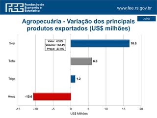 www.fee.rs.gov.br
Julho
-10.6
1.2
6.0
16.6
-15 -10 -5 0 5 10 15 20
Arroz
Trigo
Total
Soja
US$ Milhões
Agropecuária - Variação dos principais
produtos exportados (US$ milhões)
Valor: +2,6%
Volume: +42,4%
Preço: -27,9%
 