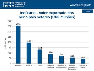 www.fee.rs.gov.br
Julho
353.8
196.3
131.5
89.6
72.0
55.1
44.3
0
50
100
150
200
250
300
350
400
Alimentos Químicos Fumo Couros e
Calçados
Máquinas e
Equipamentos
Veículos,
Reboques e
Carrocerias
Celulose e
Papel
US$Milhões
Indústria - Valor exportado dos
principais setores (US$ milhões)
 
