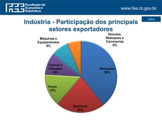 www.fee.rs.gov.br
Julho
Alimentos
39%
Químicos
22%
Fumo
15%
Couros e
Calçados
10%
Máquinas e
Equipamentos
8%
Veículos,
Reboques e
Carrocerias
6%
Indústria - Participação dos principais
setores exportadores
 