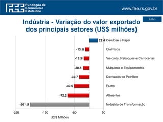 www.fee.rs.gov.br
Julho
-201.5
-72.2
-49.6
-32.7
-20.5
-18.5
-13.8
29.4
-250 -150 -50 50
Indústria de Transformação
Alimentos
Fumo
Derivados do Petróleo
Máquinas e Equipamentos
Veículos, Reboques e Carrocerias
Químicos
Celulose e Papel
US$ Milhões
Indústria - Variação do valor exportado
dos principais setores (US$ milhões)
 