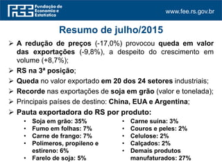 www.fee.rs.gov.br
 A redução de preços (-17,0%) provocou queda em valor
das exportações (-9,8%), a despeito do crescimento em
volume (+8,7%);
 RS na 3ª posição;
 Queda no valor exportado em 20 dos 24 setores industriais;
 Recorde nas exportações de soja em grão (valor e tonelada);
 Principais países de destino: China, EUA e Argentina;
 Pauta exportadora do RS por produto:
Resumo de julho/2015
• Soja em grão: 35%
• Fumo em folhas: 7%
• Carne de frango: 7%
• Polímeros, propileno e
estireno: 6%
• Farelo de soja: 5%
• Carne suína: 3%
• Couros e peles: 2%
• Celulose: 2%
• Calçados: 2%
• Demais produtos
manufaturados: 27%
 