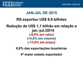 www.fee.rs.gov.br
JAN-JUL DE 2015
RS exportou US$ 9,9 bilhões
Redução de US$ 1,1 bilhão em relação a
jan.-jul./2014
(-9,8% em valor)
(+4,8% em volume)
(-13,9% em preço)
8,8% das exportações brasileiras
4º maior estado exportador
 