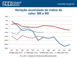 www.fee.rs.gov.br
-30%
-25%
-20%
-15%
-10%
-5%
0%
5%
10%
jan fev mar abr mai jun jul ago set out nov dez
Variação acumulada do índice de
valor: BR e RS
BR Valor 14/13 BR Valor 15/14 RS Valor 14/13 RS Valor 15/14
Ex.: julho = variação do índice acumulado janeiro-julho.
 
