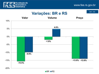 www.fee.rs.gov.br
Jan.-Jul.
-15.5%
-1.9%
-13.9%
-9.8%
4.8%
-13.9%
-20%
-15%
-10%
-5%
0%
5%
10%
Valor Volume Preço
Variações: BR e RS
BR RS
 