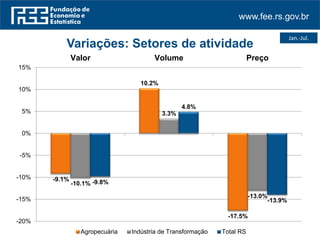 www.fee.rs.gov.br
Jan.-Jul.
-9.1%
10.2%
-17.5%
-10.1%
3.3%
-13.0%
-9.8%
4.8%
-13.9%
-20%
-15%
-10%
-5%
0%
5%
10%
15%
Valor Volume Preço
Variações: Setores de atividade
Agropecuária Indústria de Transformação Total RS
 