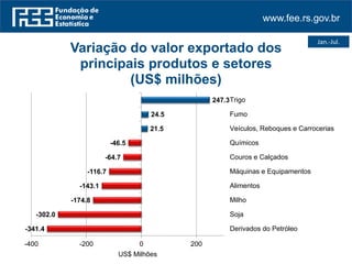 www.fee.rs.gov.br
Jan.-Jul.
-341.4
-302.0
-174.8
-143.1
-116.7
-64.7
-46.5
21.5
24.5
247.3
-400 -200 0 200
Derivados do Petróleo
Soja
Milho
Alimentos
Máquinas e Equipamentos
Couros e Calçados
Químicos
Veículos, Reboques e Carrocerias
Fumo
Trigo
US$ Milhões
Variação do valor exportado dos
principais produtos e setores
(US$ milhões)
 