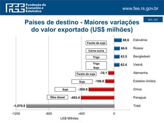 www.fee.rs.gov.br
Jan.-Jul.
-1,070.8
-403.4
-309.6
-106.6
-70.1
62.4
63.5
66.6
88.6
-1200 -800 -400 0
Total
Paraguai
China
Estados Unidos
Alemanha
Vietnã
Bangladesh
Rússia
Eslovênia
US$ Milhões
Países de destino - Maiores variações
do valor exportado (US$ milhões)
Farelo de soja
Farelo de soja
Carne suína
Trigo
Trigo
Soja
Soja
Soja
Óleo diesel
 