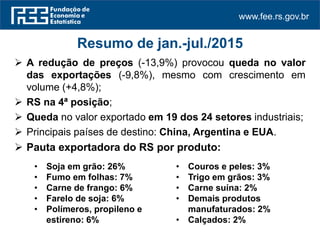 www.fee.rs.gov.br
 A redução de preços (-13,9%) provocou queda no valor
das exportações (-9,8%), mesmo com crescimento em
volume (+4,8%);
 RS na 4ª posição;
 Queda no valor exportado em 19 dos 24 setores industriais;
 Principais países de destino: China, Argentina e EUA.
 Pauta exportadora do RS por produto:
Resumo de jan.-jul./2015
• Soja em grão: 26%
• Fumo em folhas: 7%
• Carne de frango: 6%
• Farelo de soja: 6%
• Polímeros, propileno e
estireno: 6%
• Couros e peles: 3%
• Trigo em grãos: 3%
• Carne suína: 2%
• Demais produtos
manufaturados: 2%
• Calçados: 2%
 
