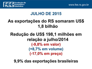 www.fee.rs.gov.br
JULHO DE 2015
As exportações do RS somaram US$
1,8 bilhão
Redução de US$ 198,1 milhões em
relação a julho/2014
(-9,8% em valor)
(+8,7% em volume)
(-17,0% em preço)
9,9% das exportações brasileiras
 