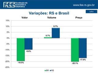 www.fee.rs.gov.br
Julho
-19.5%
0.7%
-20.1%
-9.8%
8.7%
-17.0%
-25%
-20%
-15%
-10%
-5%
0%
5%
10%
15%
Valor Volume Preço
Variações: RS e Brasil
BR RS
 