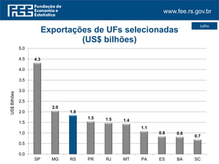 www.fee.rs.gov.br
Julho
4.3
2.0
1.8
1.5 1.5 1.4
1.1
0.8 0.8
0.7
0.0
0.5
1.0
1.5
2.0
2.5
3.0
3.5
4.0
4.5
5.0
SP MG RS PR RJ MT PA ES BA SC
US$Bilhões
Exportações de UFs selecionadas
(US$ bilhões)
 