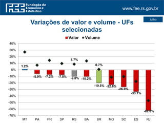 www.fee.rs.gov.br
Julho
1.2%
-5.9% -7.2% -7.5% -9.8% -10.2%
-19.5% -22.6%
-26.0%
-33.1%
-62.0%
8.7%
0.7%
-70%
-60%
-50%
-40%
-30%
-20%
-10%
0%
10%
20%
30%
40%
MT PA PR SP RS BA BR MG SC ES RJ
Variações de valor e volume - UFs
selecionadas
Valor Volume
 