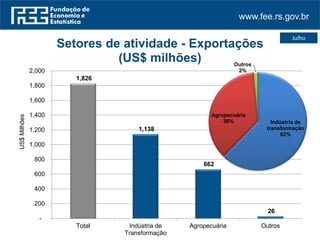 www.fee.rs.gov.br
Julho
1,826
1,138
662
26
-
200
400
600
800
1,000
1,200
1,400
1,600
1,800
2,000
Total Indústria de
Transformação
Agropecuária Outros
US$Milhões
Setores de atividade - Exportações
(US$ milhões)
Indústria de
transformação
62%
Agropecuária
36%
Outros
2%
 