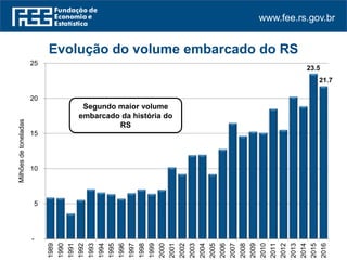 www.fee.rs.gov.br
23.5
21.7
-
5
10
15
20
25
1989
1990
1991
1992
1993
1994
1995
1996
1997
1998
1999
2000
2001
2002
2003
2004
2005
2006
2007
2008
2009
2010
2011
2012
2013
2014
2015
2016
Milhõesdetoneladas
Evolução do volume embarcado do RS
Segundo maior volume
embarcado da história do
RS
 