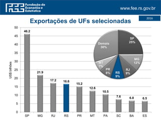 www.fee.rs.gov.br
46.2
21.9
17.2 16.6
15.2
12.6
10.5
7.6 6.8 6.5
0
5
10
15
20
25
30
35
40
45
50
SP MG RJ RS PR MT PA SC BA ES
US$bilhões
Exportações de UFs selecionadas
SP
25%
MG
12%
RJ
9%RS
9%
PR
8%
MT
7%
Demais
30%
2016
 