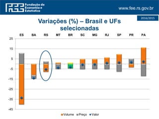 www.fee.rs.gov.br
-45
-35
-25
-15
-5
5
15
25
ES BA RS MT BR SC MG RJ SP PR PA
Variações (%) – Brasil e UFs
selecionadas
Volume Preço Valor
2016/2015
 