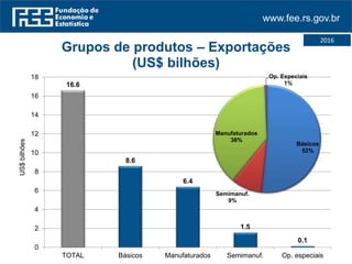 www.fee.rs.gov.br
16.6
8.6
6.4
1.5
0.1
0
2
4
6
8
10
12
14
16
18
TOTAL Básicos Manufaturados Semimanuf. Op. especiais
US$bilhões
Grupos de produtos – Exportações
(US$ bilhões)
Básicos
52%
Semimanuf.
9%
Manufaturados
38%
Op. Especiais
1%
2016
 