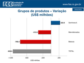 www.fee.rs.gov.br
2016/2015
-939.9
-760.4
-313.9
222.0
-1,000 -600 -200 200
TOTAL
Básicos
Manufaturados
Semimanuf.
US$ milhões
Grupos de produtos – Variação
(US$ milhões)
 