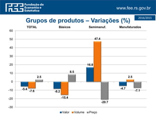 www.fee.rs.gov.br
2016/2015
-5.4
-8.2
16.8
-4.7
-7.6
-15.4
47.4
2.52.5
8.5
-20.7
-7.1
-30
-20
-10
0
10
20
30
40
50
60
TOTAL Básicos Semimanuf. Manufaturados
Grupos de produtos – Variações (%)
Valor Volume Preço
 
