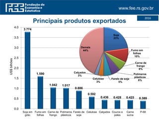 www.fee.rs.gov.br
2016
3.774
1.590
1.042 1.017
0.886
0.592
0.436 0.428 0.425 0.389
0.0
0.5
1.0
1.5
2.0
2.5
3.0
3.5
4.0
Soja em
grão
Fumo em
folhas
Carne de
frango
Polímeros
plásticos
Farelo de
soja
Celulose Calçados Couros e
peles
Carne
suína
P-68
US$bilhões
Principais produtos exportados
Soja
23%
Fumo em
folhas
10%
Carne de
frango
6%
Polímeros
plásticos
6%
Farelo de soja
5%
Celulose
3%
Calçados
3%
Demais
44%
 