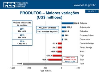www.fee.rs.gov.br
2016/2015
-939.9
-321.5
-219.1
-101.6
-94.0
-92.4
26.6
54.8
65.9
109.2
286.6
-1,200 -800 -400 0 400
Total
Soja
Trigo
Arroz
Farelo de soja
Carne de frnago
Carne suína
Fumo em folhas
Calçados
Automóveis
Celulose
US$ milhões
PRODUTOS – Maiores variações
(US$ milhões)
Volume embarcado
de celulose
2014
284 mil t.
2015
664 mil t.
2016
1.452 mil t.
Valor: -7,9%
Volume: -10,6%
Preço: +3,0%
+12,6 mil unidades
+8,2 milhões de pares
 