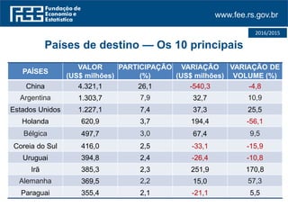www.fee.rs.gov.br
Países de destino — Os 10 principais
PAÍSES
VALOR
(US$ milhões)
PARTICIPAÇÃO
(%)
VARIAÇÃO
(US$ milhões)
VARIAÇÃO DE
VOLUME (%)
China 4.321,1 26,1 -540,3 -4,8
Argentina 1.303,7 7,9 32,7 10,9
Estados Unidos 1.227,1 7,4 37,3 25,5
Holanda 620,9 3,7 194,4 -56,1
Bélgica 497,7 3,0 67,4 9,5
Coreia do Sul 416,0 2,5 -33,1 -15,9
Uruguai 394,8 2,4 -26,4 -10,8
Irã 385,3 2,3 251,9 170,8
Alemanha 369,5 2,2 15,0 57,3
Paraguai 355,4 2,1 -21,1 5,5
2016/2015
 