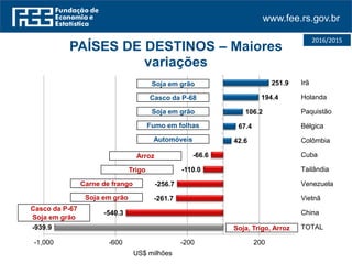www.fee.rs.gov.br
2016/2015
-939.9
-540.3
-261.7
-256.7
-110.0
-66.6
42.6
67.4
106.2
194.4
251.9
-1,000 -600 -200 200
TOTAL
China
Vietnã
Venezuela
Tailândia
Cuba
Colômbia
Bélgica
Paquistão
Holanda
Irã
US$ milhões
PAÍSES DE DESTINOS – Maiores
variações
Soja em grão
Soja em grão
Soja em grão
Trigo
Fumo em folhas
Casco da P-68
Automóveis
Arroz
Carne de frango
Soja, Trigo, Arroz
Casco da P-67
Soja em grão
 
