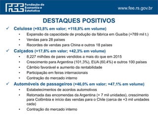 www.fee.rs.gov.br
 Celulose (+93,8% em valor; +118,8% em volume)
• Expansão da capacidade de produção da fábrica em Guaíba (+789 mil t.)
• Vendas para 28 países
• Recordes de vendas para China e outros 18 países
 Calçados (+17,8% em valor; +42,3% em volume)
• 8,227 milhões de pares vendidos a mais do que em 2015
• Crescimento para Argentina (101,3%), EUA (60,4%) e outros 100 países
• Câmbio favorável e aumento da rentabilidade
• Participação em feiras internacionais
• Contração do mercado interno
 Automóveis de passageiros (+46,0% em valor; +47,1% em volume)
• Estabelecimentos de acordos automotivos
• Retomada das encomendas da Argentina (+ 7 mil unidades), crescimento
para Colômbia e início das vendas para o Chile (cerca de +3 mil unidades
cada)
• Contração do mercado interno
DESTAQUES POSITIVOS
 