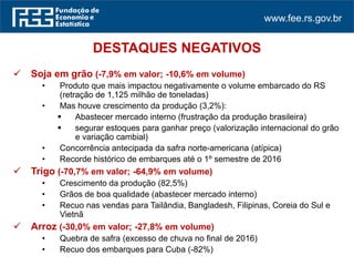 www.fee.rs.gov.br
 Soja em grão (-7,9% em valor; -10,6% em volume)
• Produto que mais impactou negativamente o volume embarcado do RS
(retração de 1,125 milhão de toneladas)
• Mas houve crescimento da produção (3,2%):
 Abastecer mercado interno (frustração da produção brasileira)
 segurar estoques para ganhar preço (valorização internacional do grão
e variação cambial)
• Concorrência antecipada da safra norte-americana (atípica)
• Recorde histórico de embarques até o 1º semestre de 2016
 Trigo (-70,7% em valor; -64,9% em volume)
• Crescimento da produção (82,5%)
• Grãos de boa qualidade (abastecer mercado interno)
• Recuo nas vendas para Tailândia, Bangladesh, Filipinas, Coreia do Sul e
Vietnã
 Arroz (-30,0% em valor; -27,8% em volume)
• Quebra de safra (excesso de chuva no final de 2016)
• Recuo dos embarques para Cuba (-82%)
DESTAQUES NEGATIVOS
 