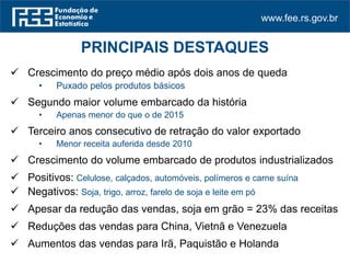 www.fee.rs.gov.br
 Crescimento do preço médio após dois anos de queda
• Puxado pelos produtos básicos
 Segundo maior volume embarcado da história
• Apenas menor do que o de 2015
 Terceiro anos consecutivo de retração do valor exportado
• Menor receita auferida desde 2010
 Crescimento do volume embarcado de produtos industrializados
 Positivos: Celulose, calçados, automóveis, polímeros e carne suína
 Negativos: Soja, trigo, arroz, farelo de soja e leite em pó
 Apesar da redução das vendas, soja em grão = 23% das receitas
 Reduções das vendas para China, Vietnã e Venezuela
 Aumentos das vendas para Irã, Paquistão e Holanda
PRINCIPAIS DESTAQUES
 