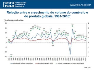 www.fee.rs.gov.br
Fonte: OMC.
Relação entre o crescimento do volume do comércio e
do produto globais, 1981-2016*
 