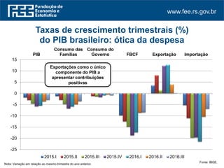 www.fee.rs.gov.br
Nota: Variação em relação ao mesmo trimestre do ano anterior.
Fonte: IBGE.
-25
-20
-15
-10
-5
0
5
10
15
PIB
Consumo das
Famílias
Consumo do
Governo FBCF Exportação Importação
Taxas de crescimento trimestrais (%)
do PIB brasileiro: ótica da despesa
2015.I 2015.II 2015.III 2015.IV 2016.I 2016.II 2016.III
Exportações como o único
componente do PIB a
apresentar contribuições
positivas
 