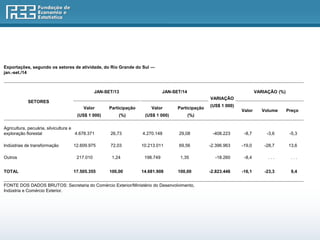 Exportações, segundo os setores de atividade, do Rio Grande do Sul — 
jan.-set./14 
JAN-SET/13 JAN-SET/14 
VARIAÇÃO 
VARIAÇÃO (%) 
SETORES 
Valor Participação Valor Participação 
(US$ 1 000) 
Valor Volume Preço 
(US$ 1 000) (%) (US$ 1 000) (%) 
Agricultura, pecuária, silvicultura e 
exploração florestal 4.678.371 26,73 4.270.148 29,08 -408.223 -8,7 -3,6 -5,3 
Indústrias de transformação 12.609.975 72,03 10.213.011 69,56 -2.396.963 -19,0 -28,7 13,6 
Outros 217.010 1,24 198.749 1,35 -18.260 -8,4 . . . . . . 
TOTAL 17.505.355 100,00 14.681.908 100,00 -2.823.446 -16,1 -23,3 9,4 
FONTE DOS DADOS BRUTOS: Secretaria do Comércio Exterior/Ministério do Desenvolvimento, 
Indústria e Comércio Exterior. 
 