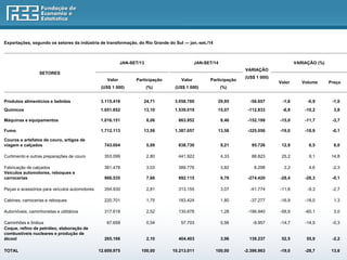 Exportações, segundo os setores da indústria de transformação, do Rio Grande do Sul — jan.-set./14 
JAN-SET/13 JAN-SET/14 
VARIAÇÃO 
VARIAÇÃO (%) 
SETORES 
Valor Participação Valor Participação 
(US$ 1 000) 
Valor Volume Preço 
(US$ 1 000) (%) (US$ 1 000) (%) 
Produtos alimentícios e bebidas 3.115.418 24,71 3.058.760 29,95 -56.657 -1,8 -0,9 -1,0 
Químicos 1.651.852 13,10 1.539.019 15,07 -112.833 -6,8 -10,2 3,8 
Máquinas e equipamentos 1.016.151 8,06 863.952 8,46 -152.199 -15,0 -11,7 -3,7 
Fumo 1.712.113 13,58 1.387.057 13,58 -325.056 -19,0 -18,9 -0,1 
Couros e artefatos de couro, artigos de 
viagem e calçados 743.004 5,89 838.730 8,21 95.726 12,9 6,5 6,0 
Curtimento e outras preparações de couro 353.099 2,80 441.922 4,33 88.823 25,2 9,1 14,8 
Fabricação de calçados 381.478 3,03 389.776 3,82 8.298 2,2 4,6 -2,3 
Veículos automotores, reboques e 
carrocerias 966.535 7,66 692.115 6,78 -274.420 -28,4 -28,3 -0,1 
Peças e acessórios para veículos automotores 354.930 2,81 313.155 3,07 -41.774 -11,8 -9,3 -2,7 
Cabines, carrocerias e reboques 220.701 1,75 183.424 1,80 -37.277 -16,9 -18,0 1,3 
Automóveis, caminhonetas e utilitários 317.618 2,52 130.678 1,28 -186.940 -58,9 -60,1 3,0 
Caminhões e ônibus 67.659 0,54 57.703 0,56 -9.957 -14,7 -14,5 -0,3 
Coque, refino de petróleo, elaboração de 
combustíveis nucleares e produção de 
álcool 265.166 2,10 404.403 3,96 139.237 52,5 55,9 -2,2 
TOTAL 12.609.975 100,00 10.213.011 100,00 -2.396.963 -19,0 -28,7 13,6 
 