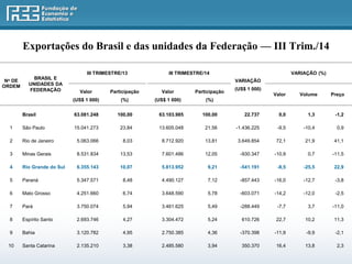 Exportações do Brasil e das unidades da Federação — III Trim./14 
BRASIL E 
UNIDADES DA 
FEDERAÇÃO 
III TRIMESTRE/13 III TRIMESTRE/14 
VARIAÇÃO 
VARIAÇÃO (%) 
No DE 
ORDEM 
Valor Participação Valor Participação 
(US$ 1 000) 
Valor Volume Preço 
(US$ 1 000) (%) (US$ 1 000) (%) 
Brasil 63.081.248 100,00 63.103.985 100,00 22.737 0,0 1,3 -1,2 
1 São Paulo 15.041.273 23,84 13.605.048 21,56 -1.436.225 -9,5 -10,4 0,9 
2 Rio de Janeiro 5.063.066 8,03 8.712.920 13,81 3.649.854 72,1 21,9 41,1 
3 Minas Gerais 8.531.834 13,53 7.601.486 12,05 -930.347 -10,9 0,7 -11,5 
4 Rio Grande do Sul 6.355.143 10,07 5.813.952 9,21 -541.191 -8,5 -25,5 22,9 
5 Paraná 5.347.571 8,48 4.490.127 7,12 -857.443 -16,0 -12,7 -3,8 
6 Mato Grosso 4.251.660 6,74 3.648.590 5,78 -603.071 -14,2 -12,0 -2,5 
7 Pará 3.750.074 5,94 3.461.625 5,49 -288.449 -7,7 3,7 -11,0 
8 Espírito Santo 2.693.746 4,27 3.304.472 5,24 610.726 22,7 10,2 11,3 
9 Bahia 3.120.782 4,95 2.750.385 4,36 -370.398 -11,9 -9,9 -2,1 
10 Santa Catarina 2.135.210 3,38 2.485.580 3,94 350.370 16,4 13,8 2,3 
 
