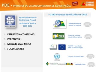 Panorama do Com. Ext. do Agronegócio de MG