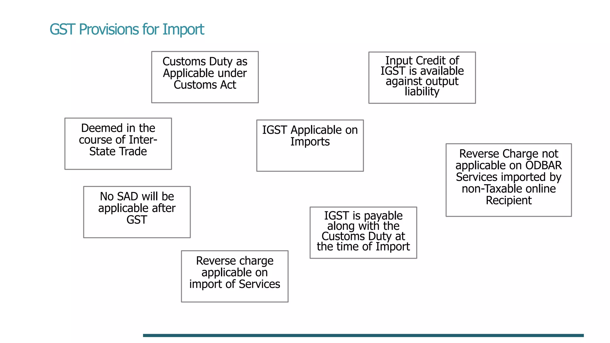 GST Provisions for Import
Customs Duty as
Applicable under
Customs Act
IGST Applicable on
Imports
Deemed in the
course of Inter-
State Trade
Input Credit of
IGST is available
against output
liability
No SAD will be
applicable after
GST IGST is payable
along with the
Customs Duty at
the time of Import
Reverse charge
applicable on
import of Services
Reverse Charge not
applicable on ODBAR
Services imported by
non-Taxable online
Recipient
 