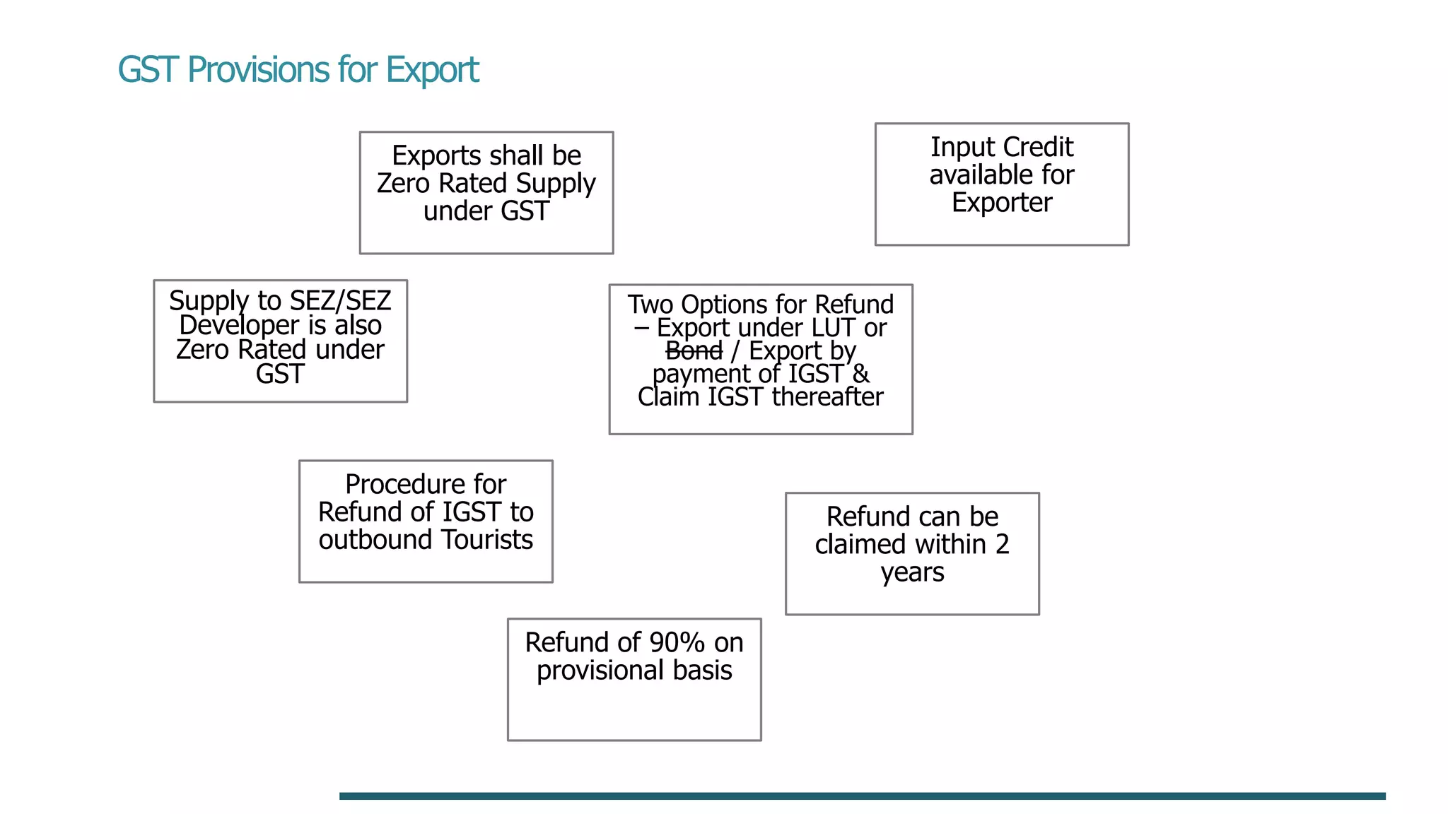 GST Provisions for Export
Exports shall be
Zero Rated Supply
under GST
Two Options for Refund
– Export under LUT or
Bond / Export by
payment of IGST &
Claim IGST thereafter
Supply to SEZ/SEZ
Developer is also
Zero Rated under
GST
Input Credit
available for
Exporter
Procedure for
Refund of IGST to
outbound Tourists
Refund can be
claimed within 2
years
Refund of 90% on
provisional basis
 