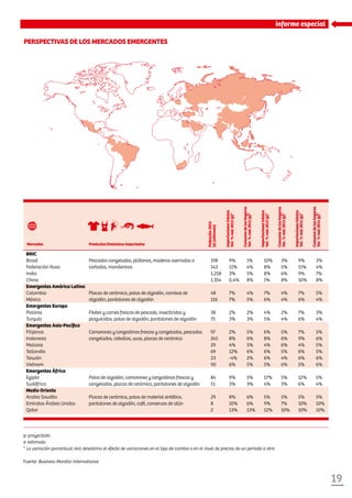 19
Perspectivas de los mercados emergentes
p: proyectado								
e: estimado								
* La variación porcentual real desestima el efecto de variaciones en el tipo de cambio o en el nivel de precios de un período a otro				
				
Fuente: Business Monitor International
Mercados Productos Dinámicos Importados
Población2012
(e)(millones)
Importacionestotales
Var.%real2012(p)*
Consumodeloshogares
Var.%real2012(p)*	
Importacionestotales
Var.%real2013(p)*
Consumodeloshogares
Var.%real2013(p)*	
Importacionestotales
Var.%real2014(p)*
Consumodeloshogares
Var.%real2014(p)*	
BRIC						
Brasil		 198	9%	1%	10%	3%	9%	3%
Federación Rusa		 143	 11%	4%	 8%	 5%	 11%	4%
India		 1.258	3%	 5%	 8%	 6%	 9%	 7%
China		 1.354	0,4%	8%	1%	8%	10%	8%
Emergentes América Latina							
Colombia		 48	 7%	 4%	7%	4%	7%	 5%
México		 116	 7%	 5%	6%	4%	6%	4%
Emergentes Europa							
Polonia		 38	 2%	2%	4%	2%	7%	 3%
Turquía		 75	 3%	3%	5%	4%	6%	4%
Emergentes Asia-Pacífico								
Filipinas		 97	 2%	5%	6%	5%	7%	 5%
Indonesia		 245	8%	6%	8%	6%	9%	6%
Malasia		 29	 4%	5%	4%	6%	4%	5%
Tailandia		 69	 12%	6%	6%	5%	6%	5%
Taiwán		 23	 -4%	2%	 6%	 4%	 6%	 6%
Vietnam		 90	 6%	5%	5%	6%	5%	6%
Emergentes África								
Egipto		 84	 9%	5%	17%	5%	12%	5%
Sudáfrica		 51	 3%	3%	4%	3%	6%	4%
Medio Oriente								
Arabia Saudita		 29	 8%	6%	5%	5%	5%	5%
Emiratos Árabes Unidos		 8	 10%	 6%	 9%	 7%	 10%	 10%
Qatar		 2	 13%	13%	12%	10%	10%	10%
Pescados congelados, plátanos, maderas aserradas o
cortadas, mandarinas		
Placas de cerámica, polos de algodón, camisas de
algodón, pantalones de algodón		
Filetes y carnes frescas de pescado, insecticidas y
plaguicidas, polos de algodón, pantalones de algodón	
Camarones y langostinos frescos y congelados, pescados
congelados, cebollas, uvas, placas de cerámica	
Polos de algodón, camarones y langostinos frescos y
congelados, placas de cerámica, pantalones de algodón
Placas de cerámica, polos de material sintético,
pantalones de algodón, café, conservas de atún
informe especial
 